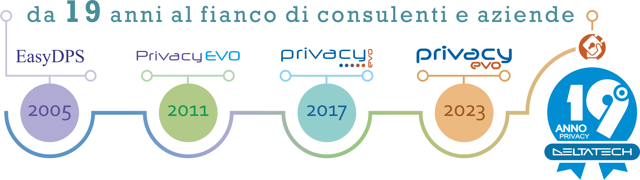 Esperienza Privacy Evo nel settore Privacy e GDPR